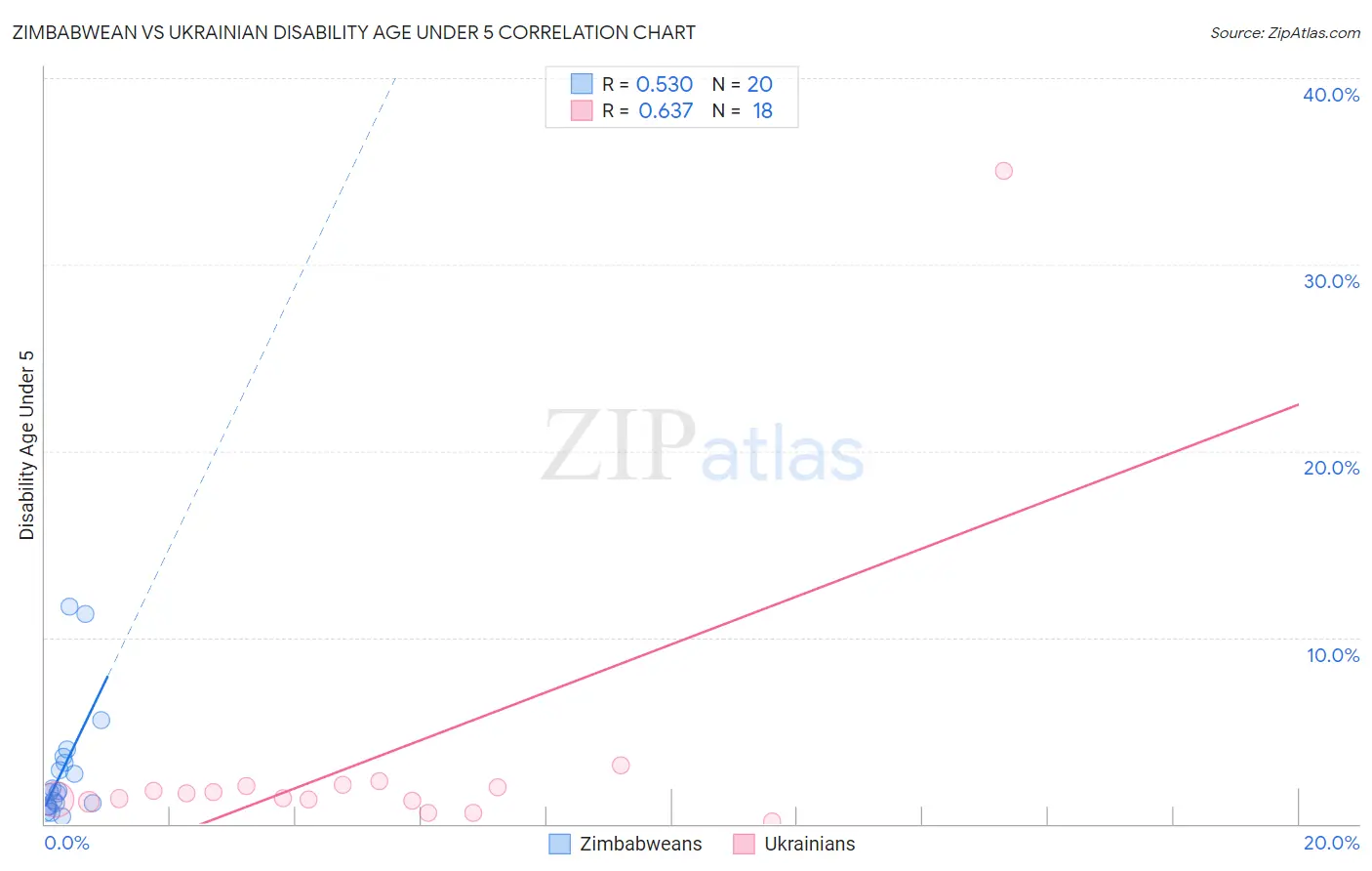 Zimbabwean vs Ukrainian Disability Age Under 5