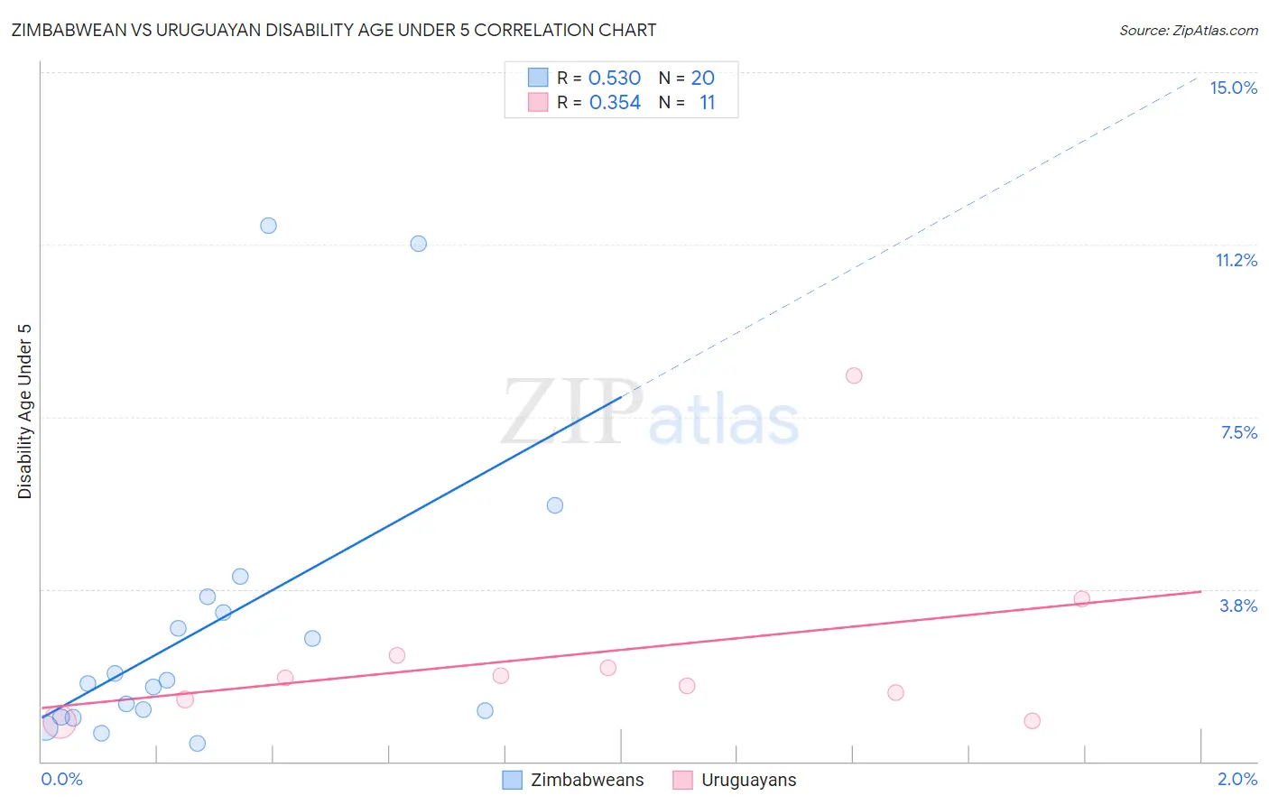 Zimbabwean vs Uruguayan Disability Age Under 5