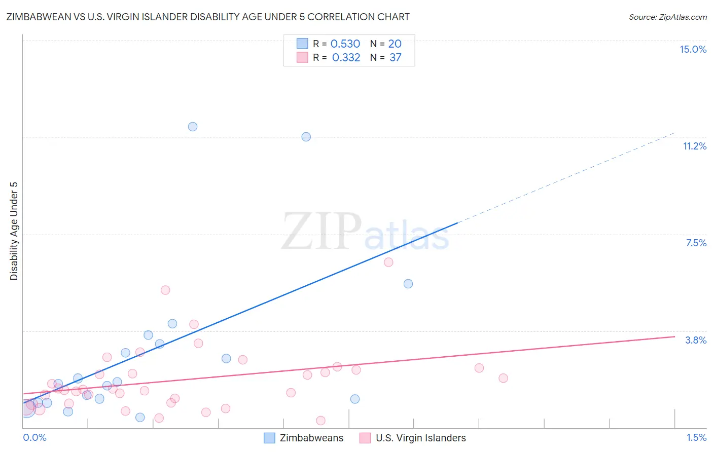 Zimbabwean vs U.S. Virgin Islander Disability Age Under 5