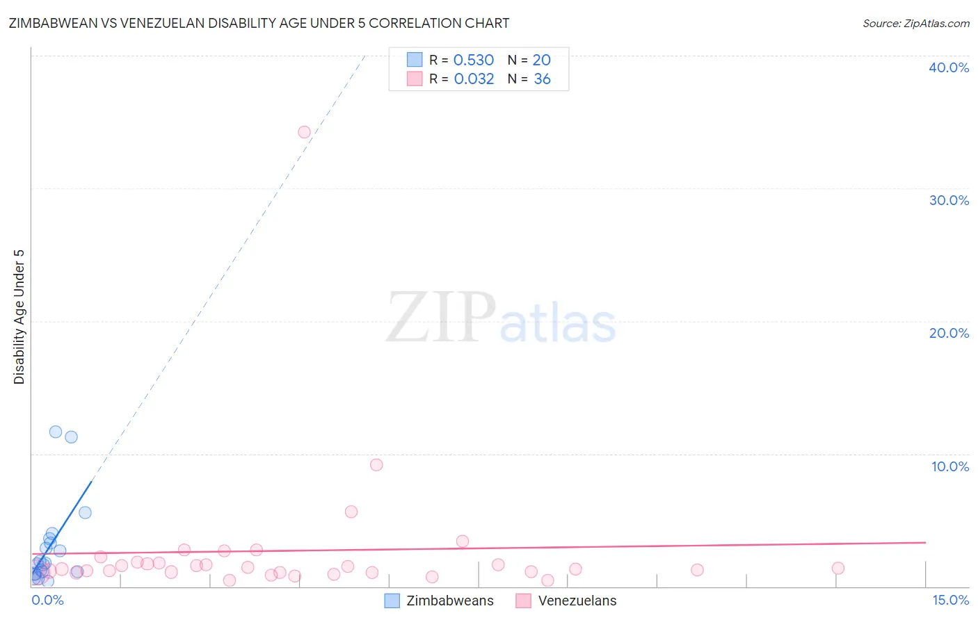 Zimbabwean vs Venezuelan Disability Age Under 5