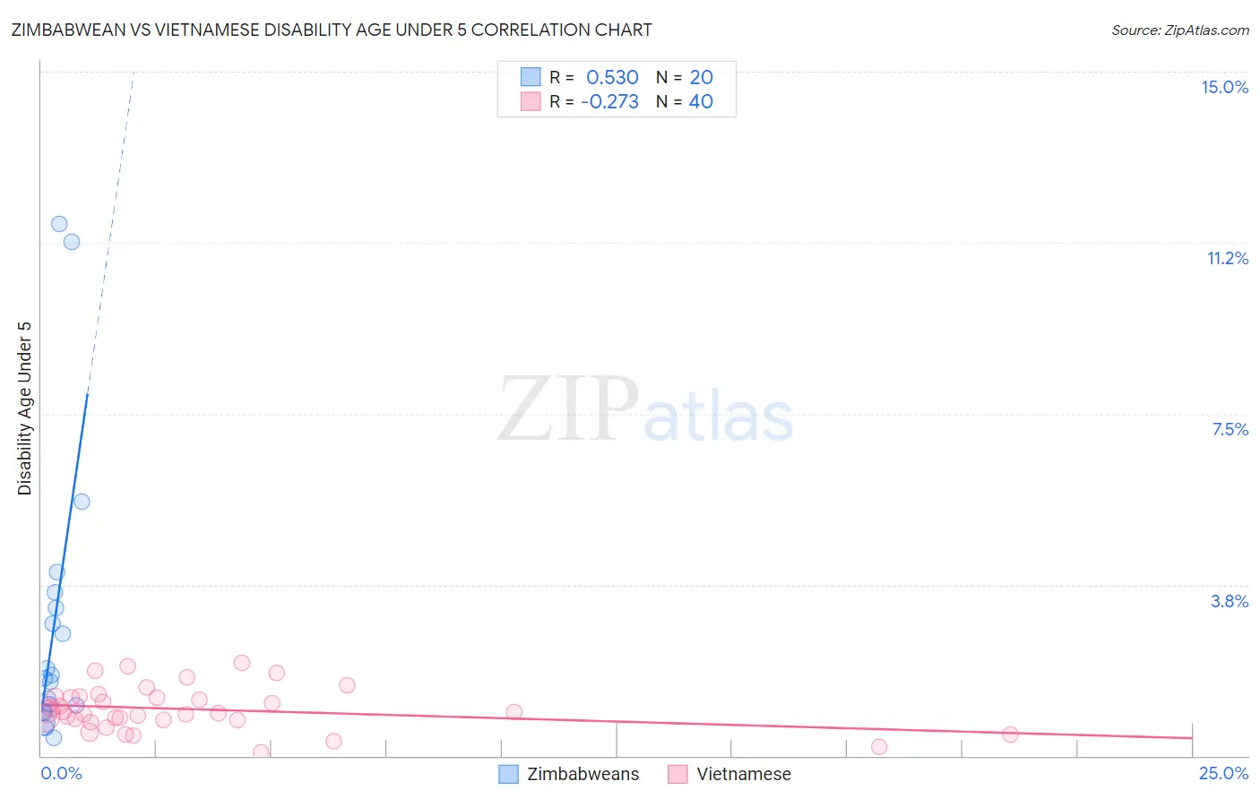 Zimbabwean vs Vietnamese Disability Age Under 5