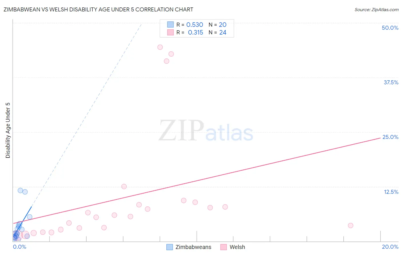 Zimbabwean vs Welsh Disability Age Under 5