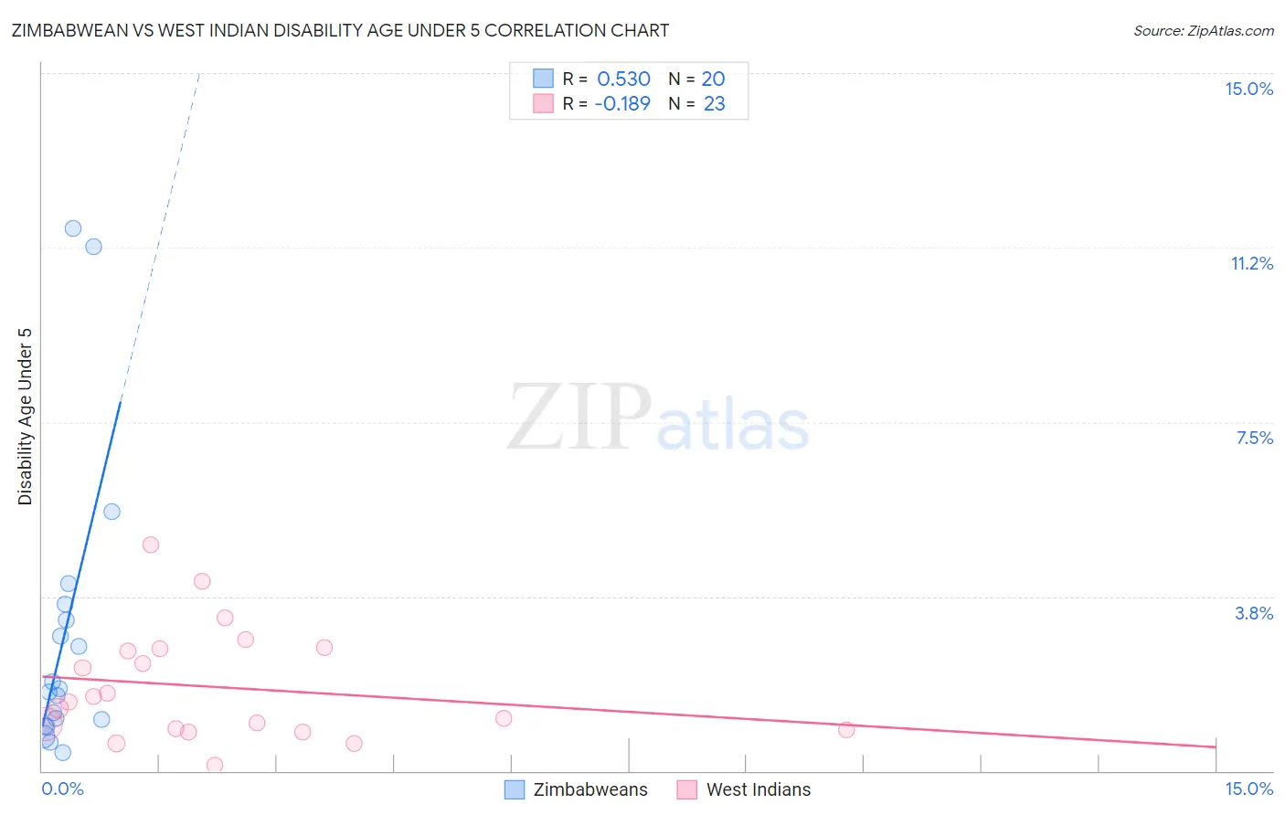 Zimbabwean vs West Indian Disability Age Under 5