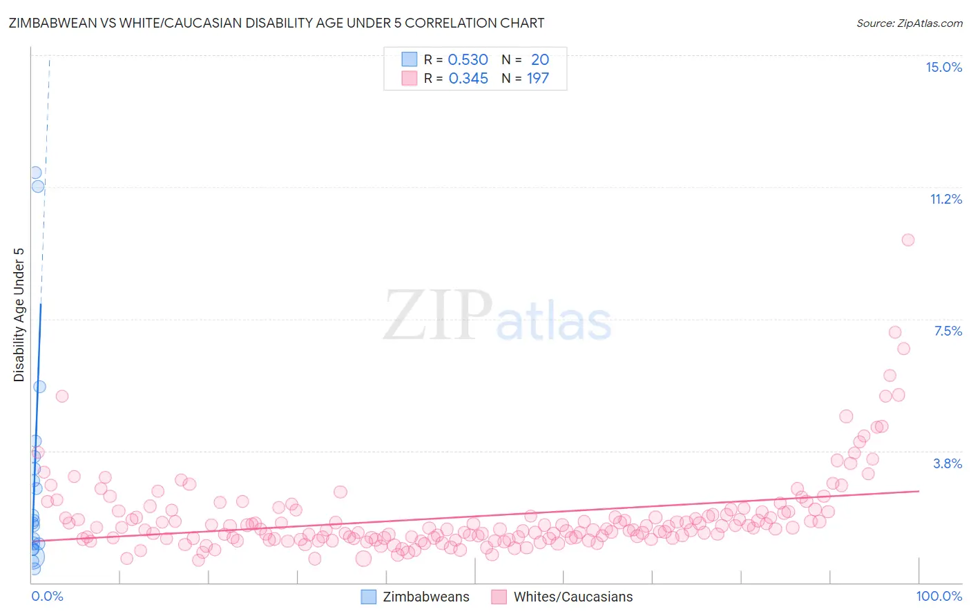 Zimbabwean vs White/Caucasian Disability Age Under 5