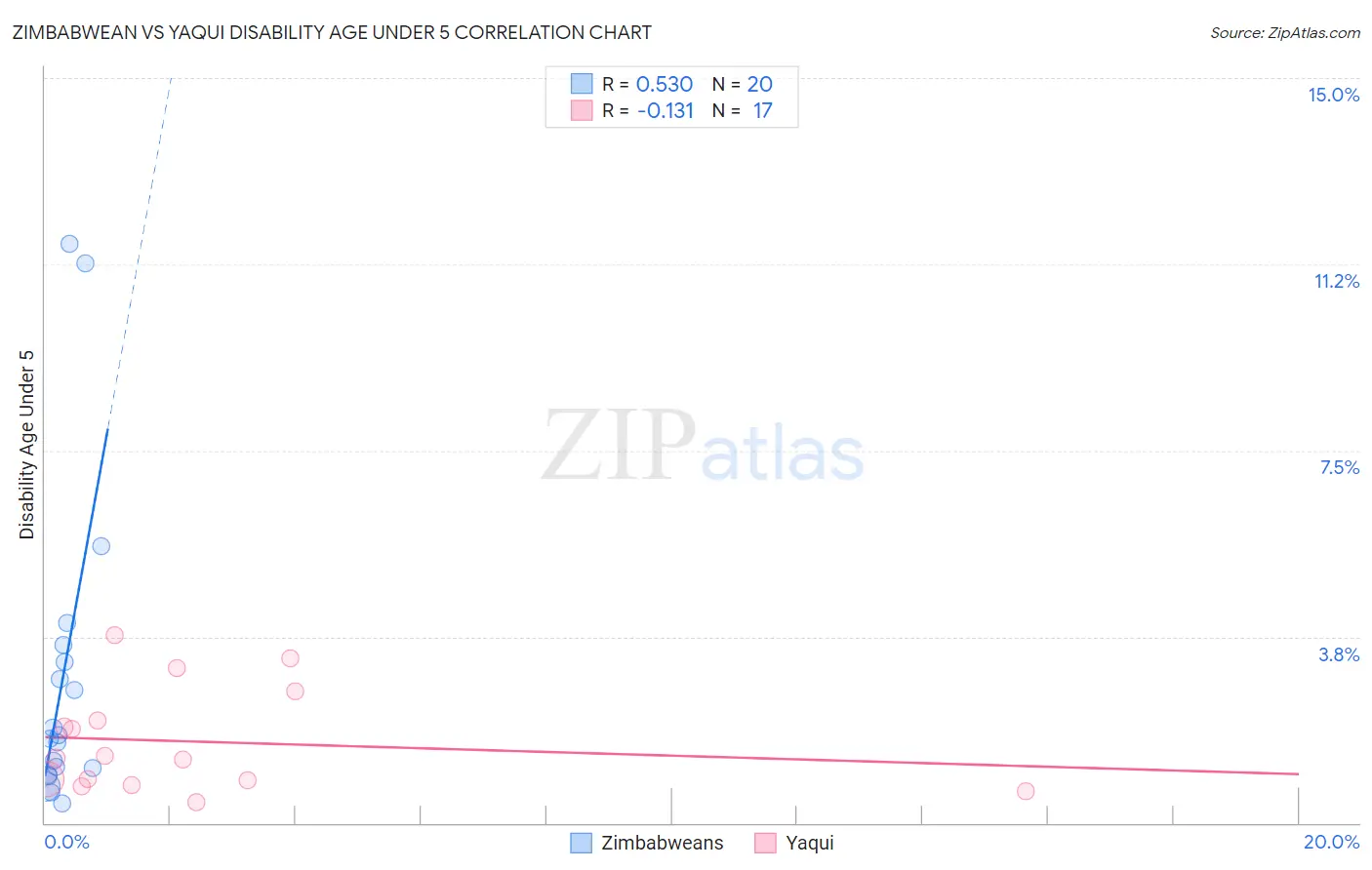 Zimbabwean vs Yaqui Disability Age Under 5