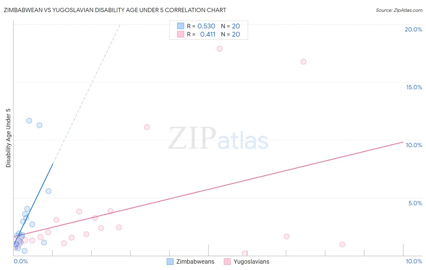 Zimbabwean vs Yugoslavian Disability Age Under 5