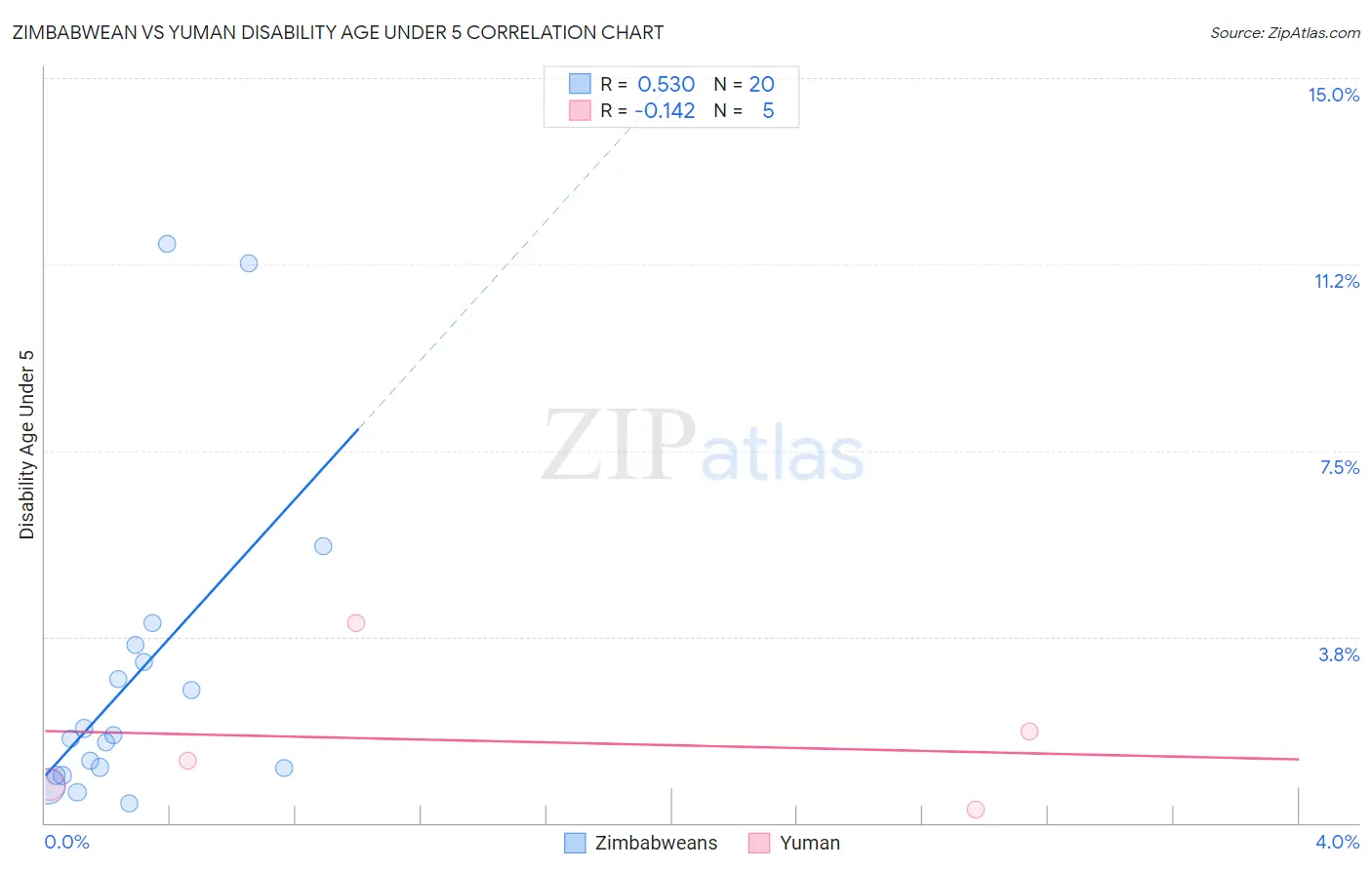 Zimbabwean vs Yuman Disability Age Under 5