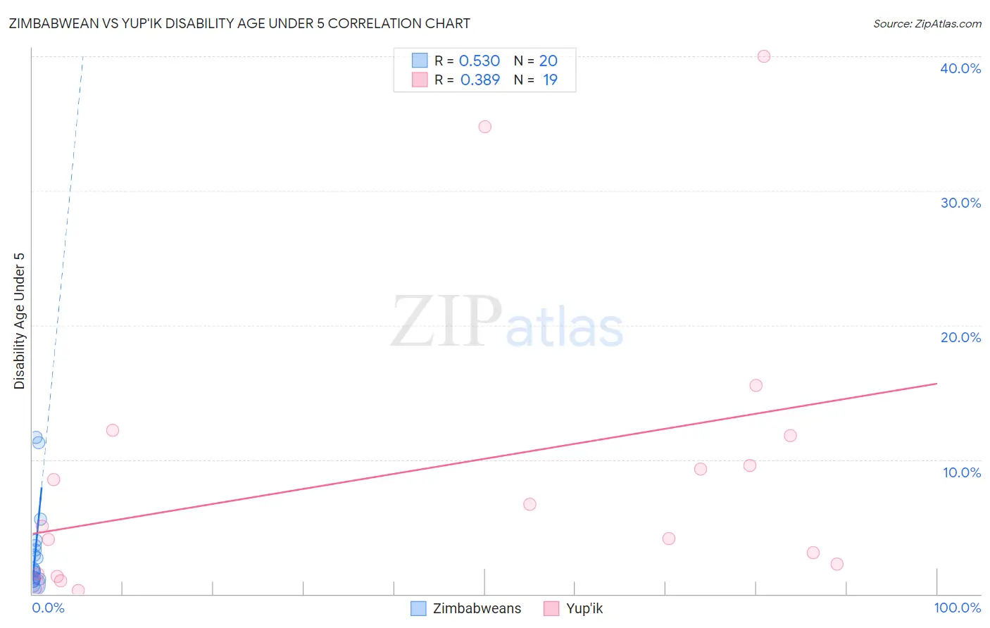 Zimbabwean vs Yup'ik Disability Age Under 5