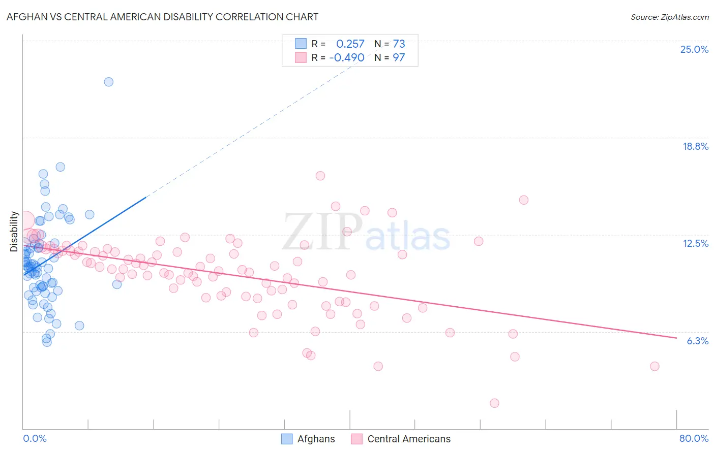 Afghan vs Central American Disability