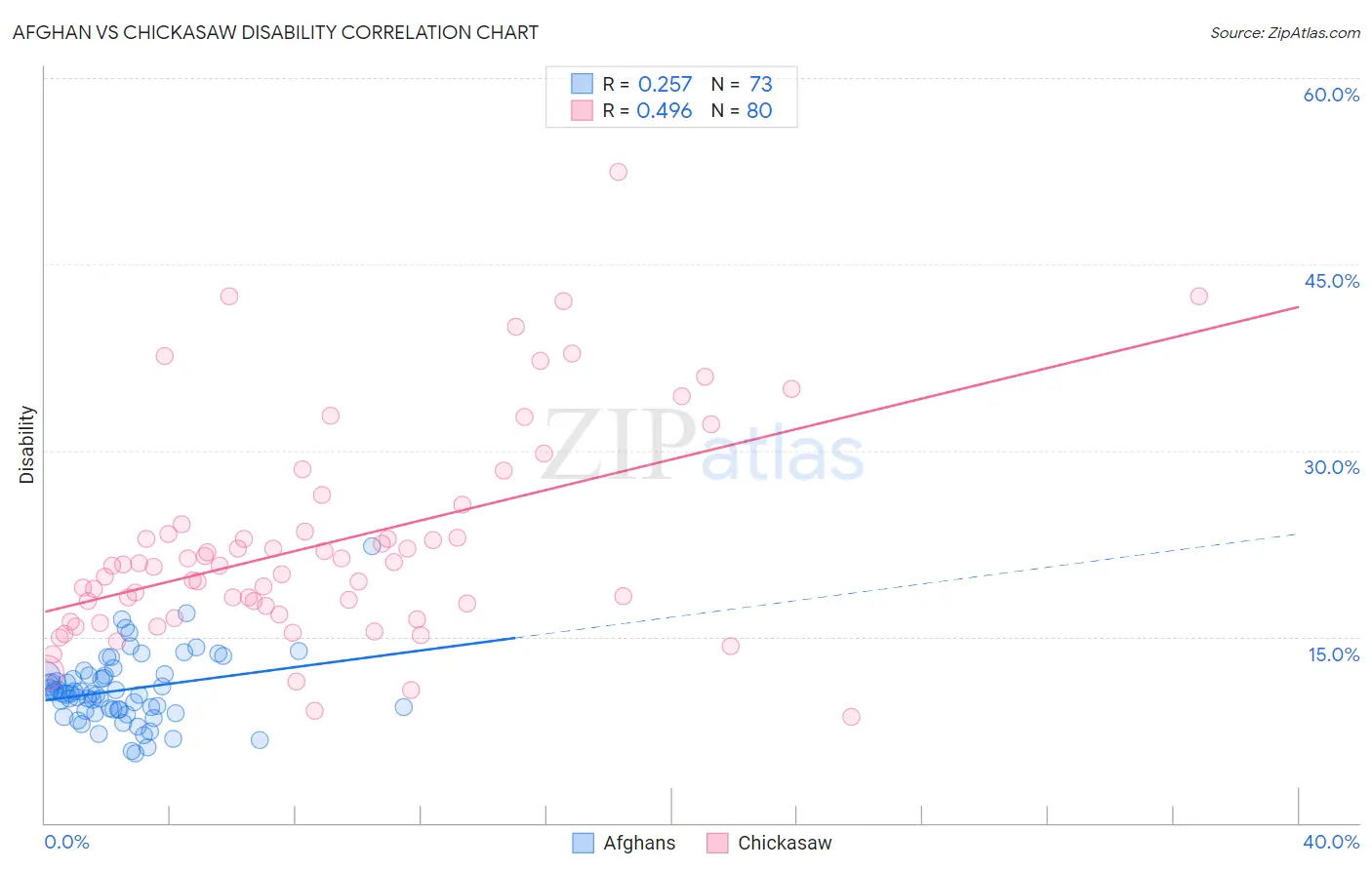 Afghan vs Chickasaw Disability