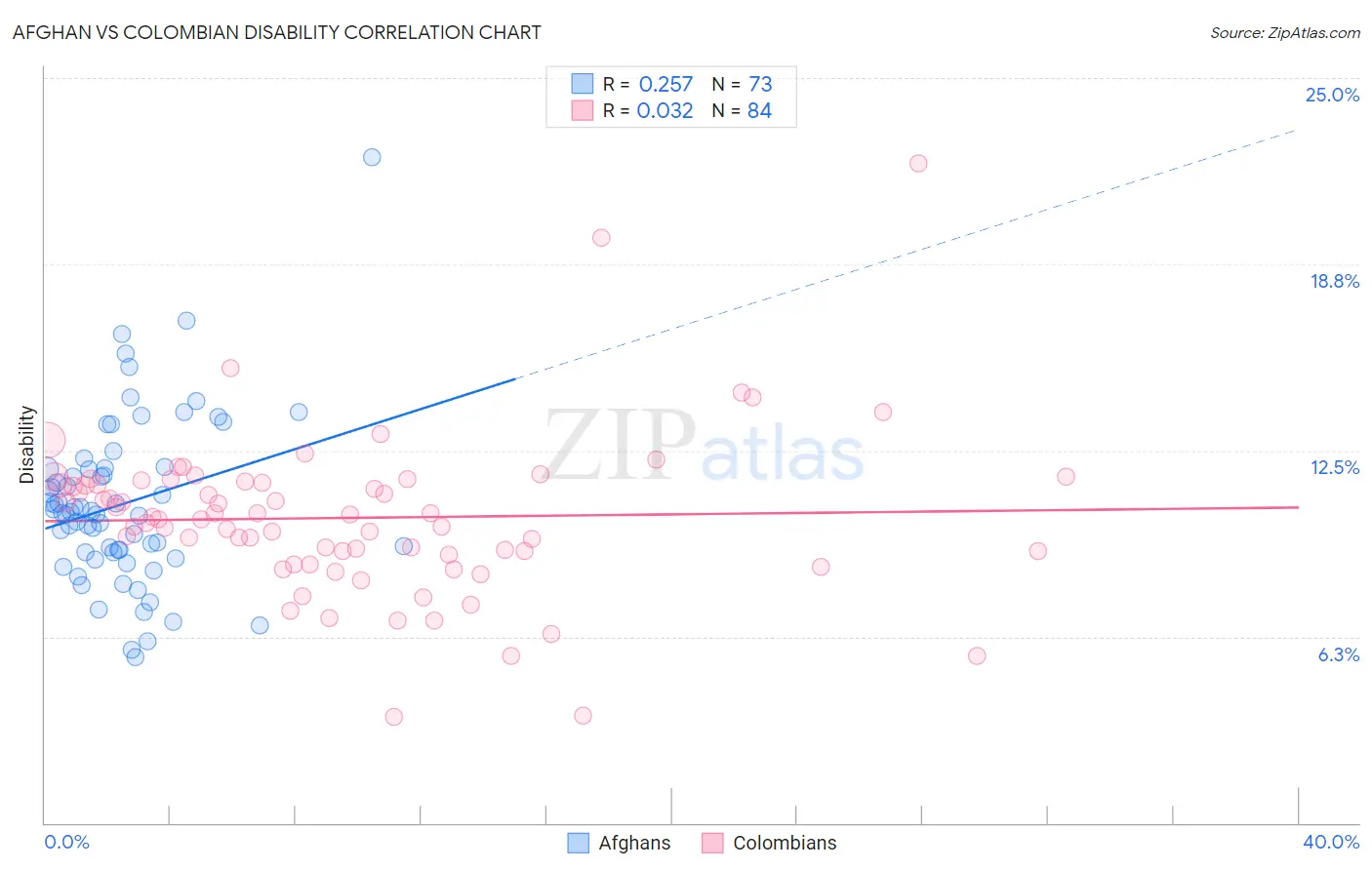 Afghan vs Colombian Disability