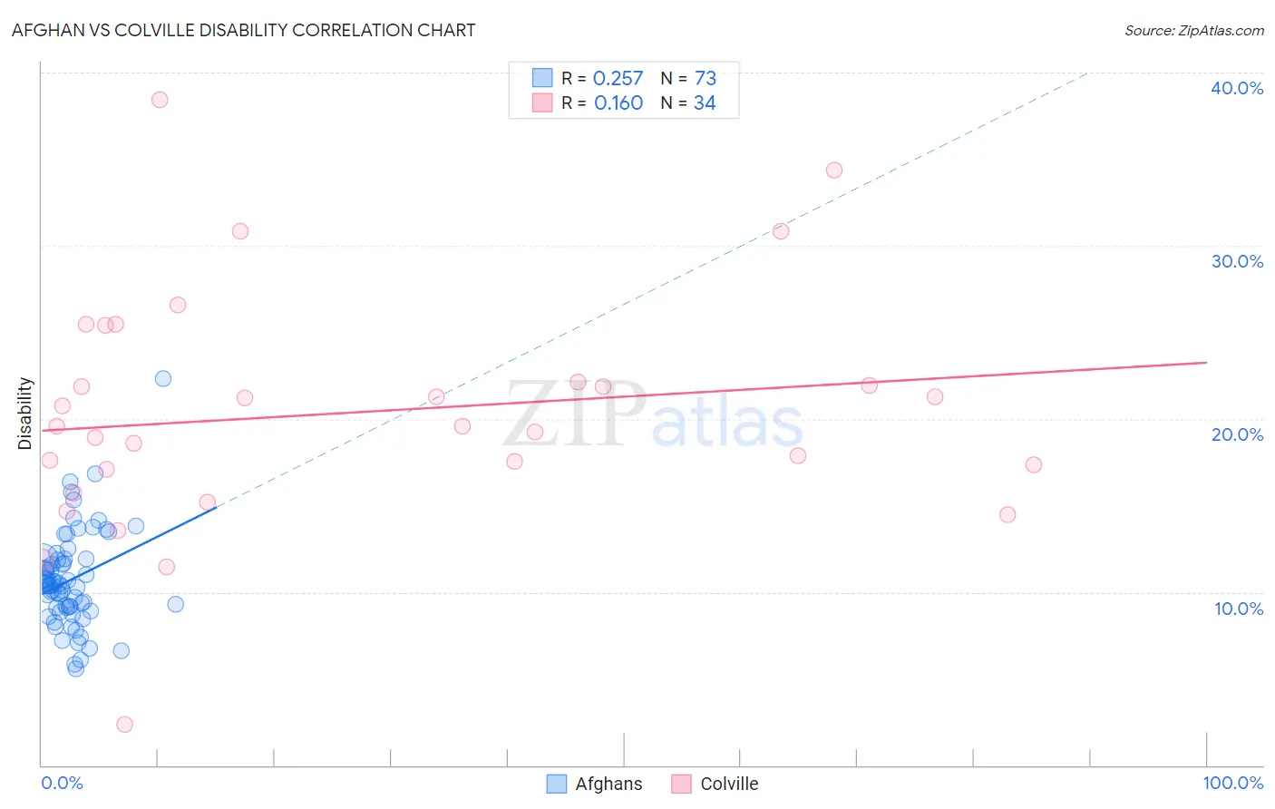 Afghan vs Colville Disability