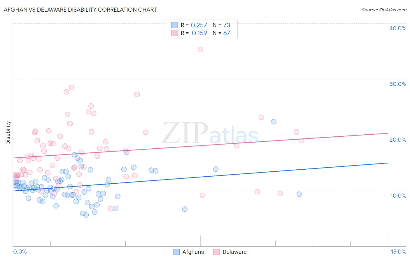 Afghan vs Delaware Disability