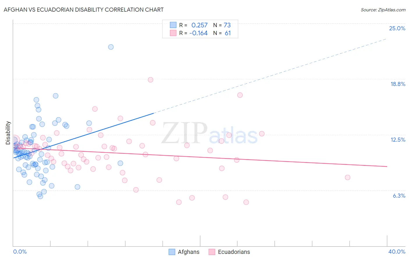 Afghan vs Ecuadorian Disability