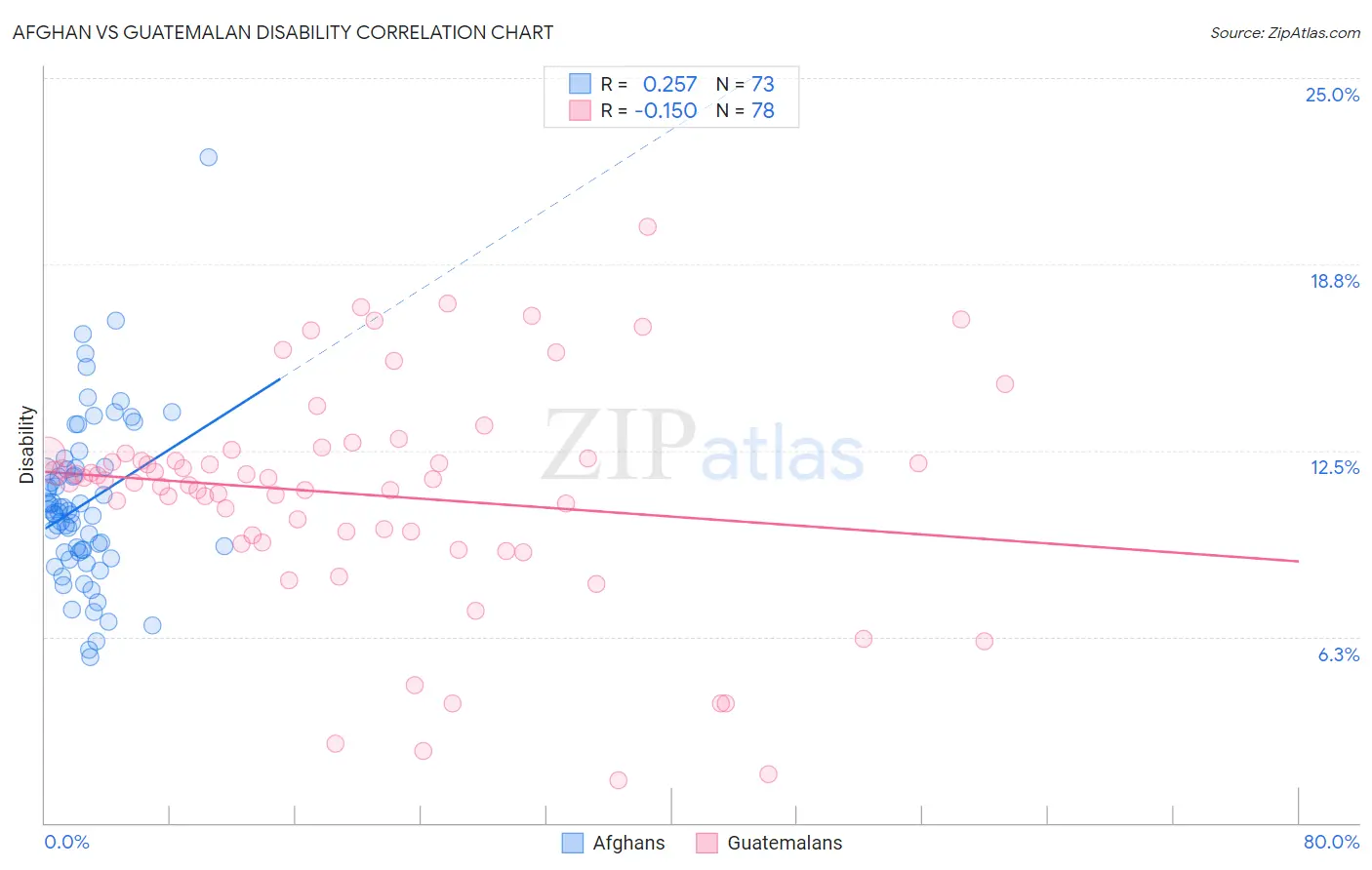Afghan vs Guatemalan Disability