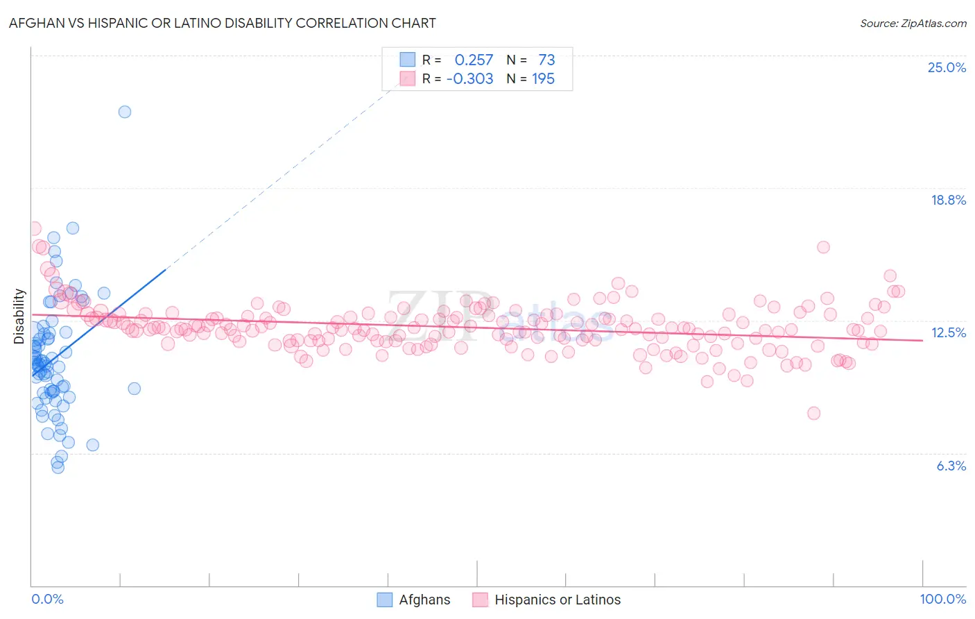 Afghan vs Hispanic or Latino Disability
