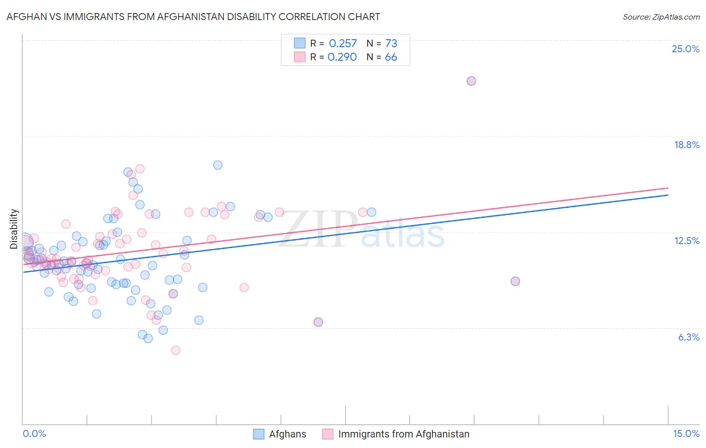 Afghan vs Immigrants from Afghanistan Disability