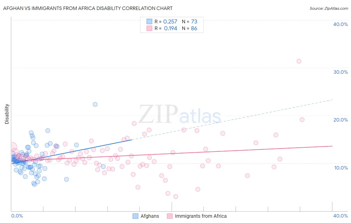 Afghan vs Immigrants from Africa Disability