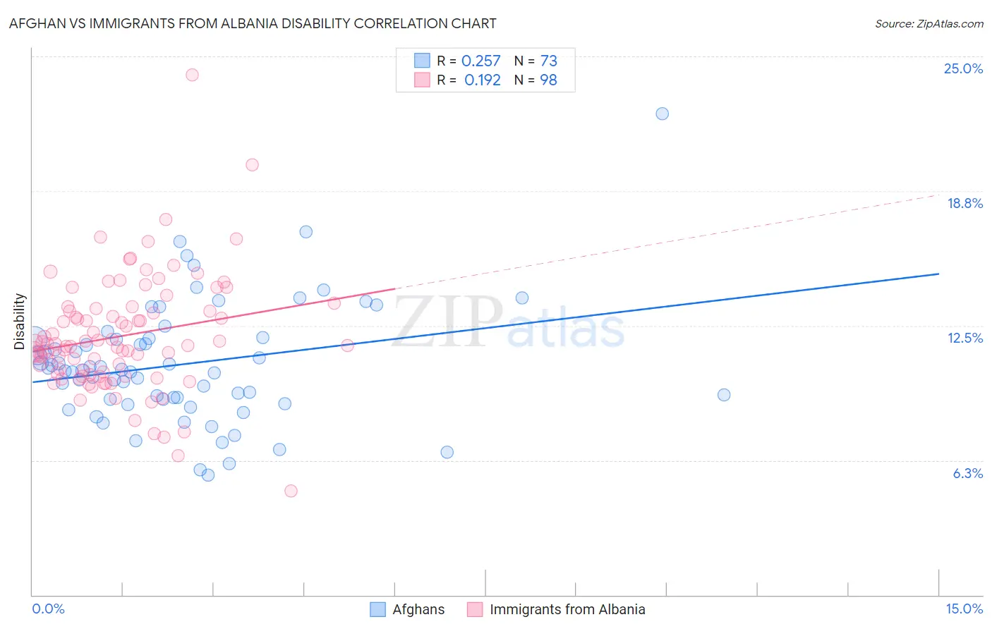 Afghan vs Immigrants from Albania Disability