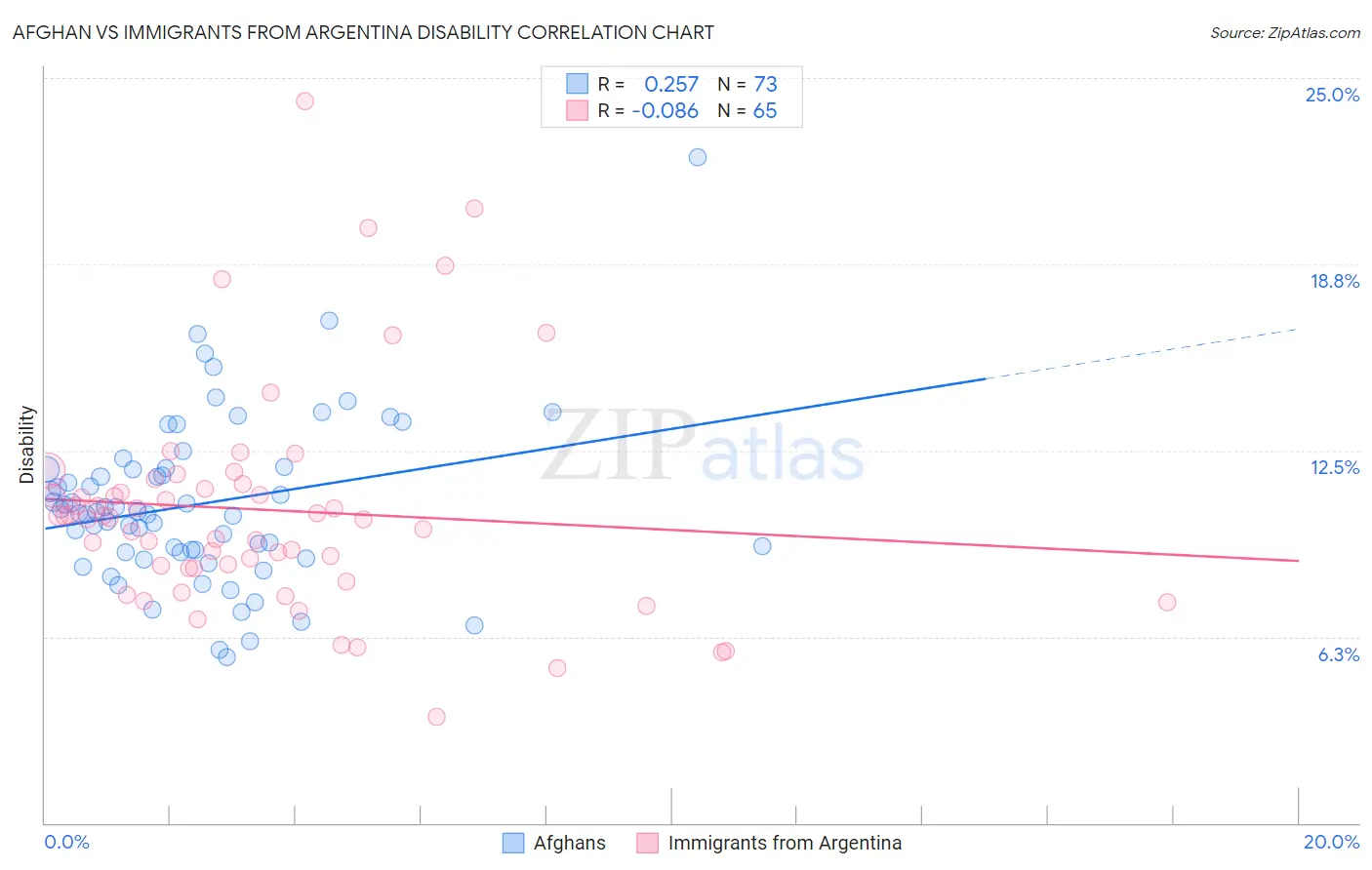 Afghan vs Immigrants from Argentina Disability