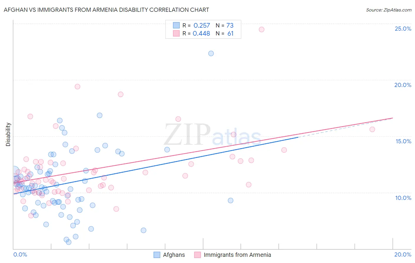 Afghan vs Immigrants from Armenia Disability