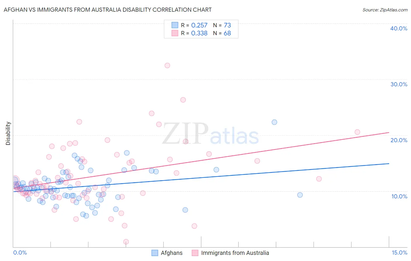 Afghan vs Immigrants from Australia Disability