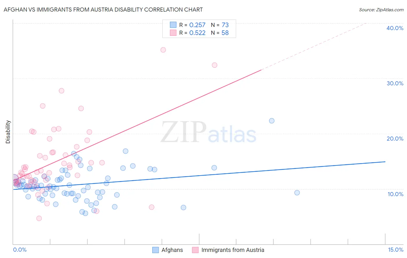 Afghan vs Immigrants from Austria Disability