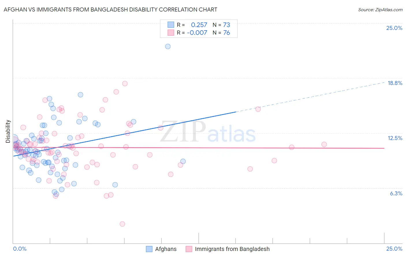 Afghan vs Immigrants from Bangladesh Disability