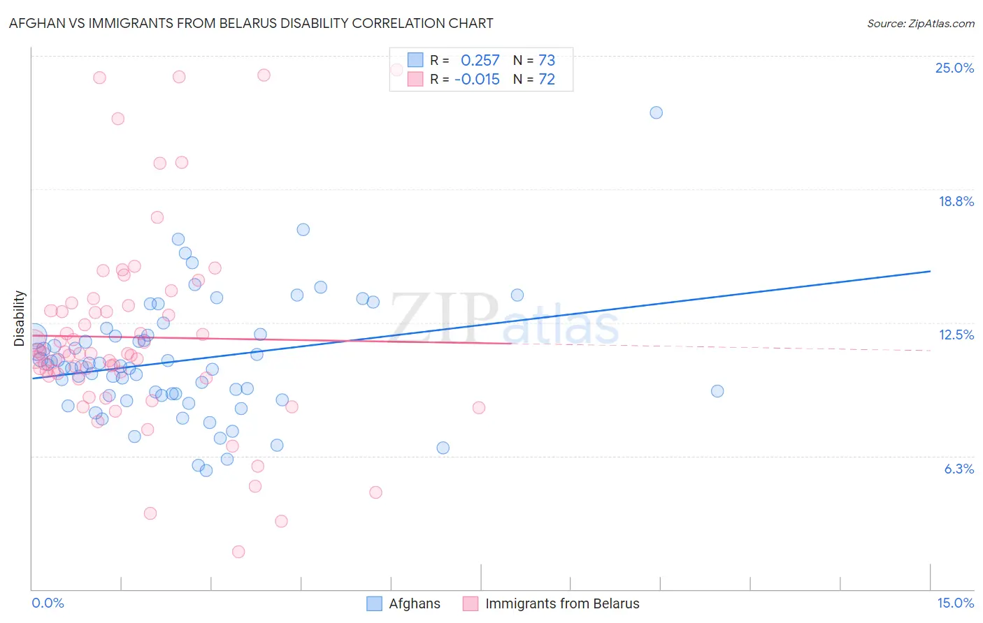 Afghan vs Immigrants from Belarus Disability