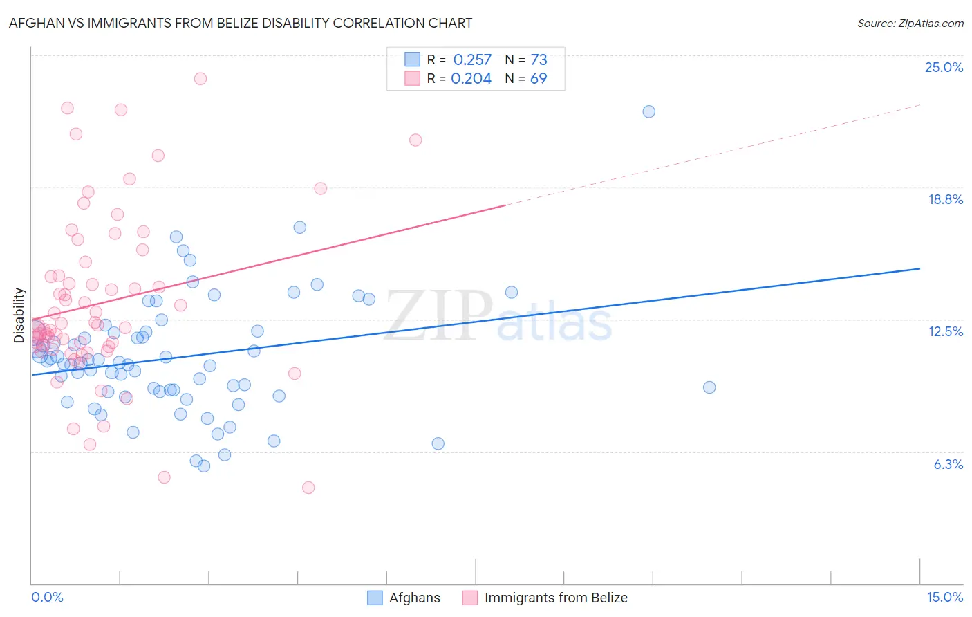 Afghan vs Immigrants from Belize Disability