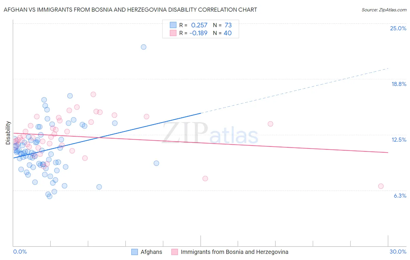 Afghan vs Immigrants from Bosnia and Herzegovina Disability