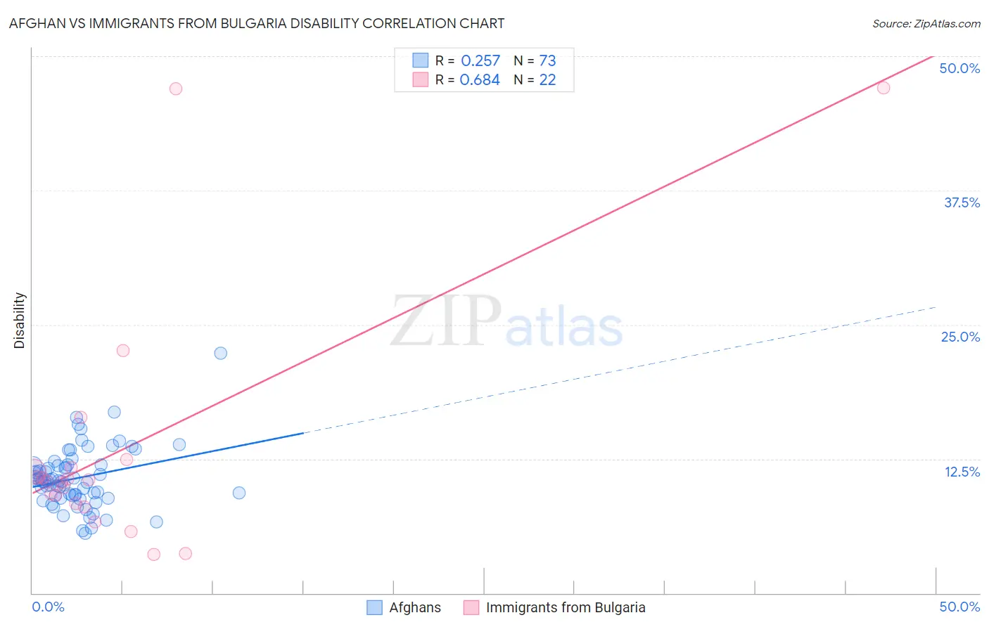 Afghan vs Immigrants from Bulgaria Disability