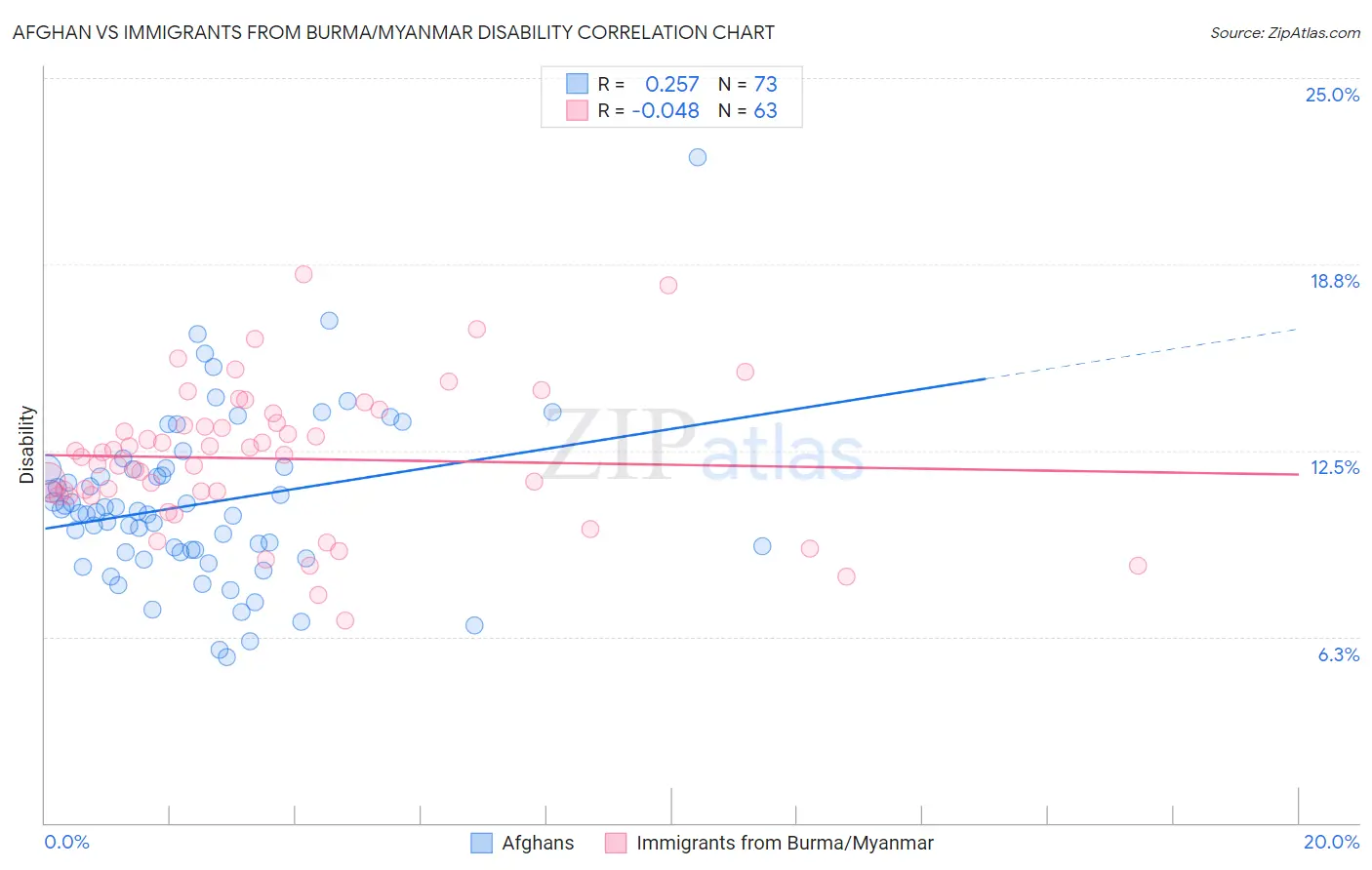 Afghan vs Immigrants from Burma/Myanmar Disability