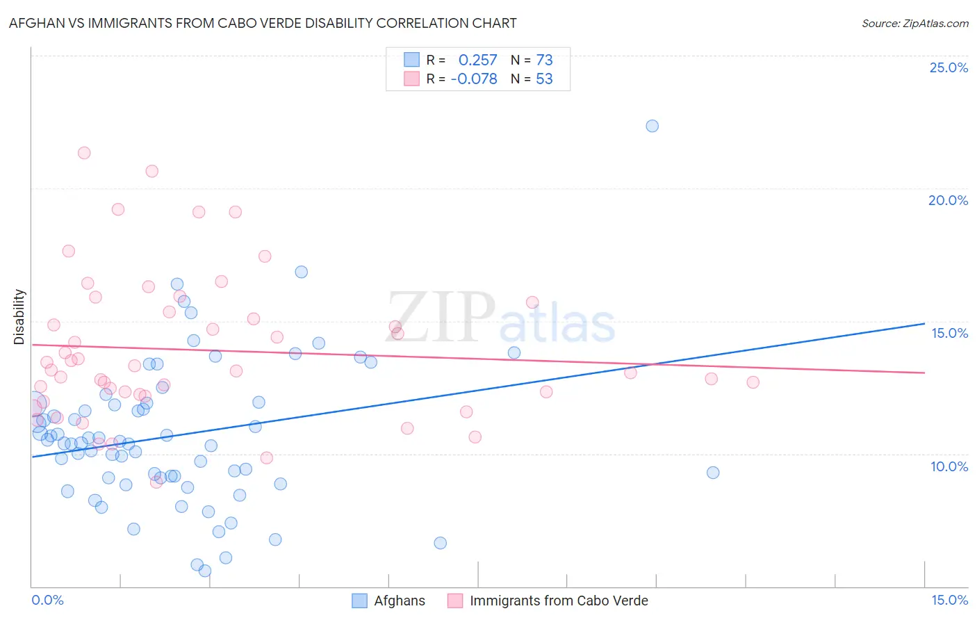 Afghan vs Immigrants from Cabo Verde Disability