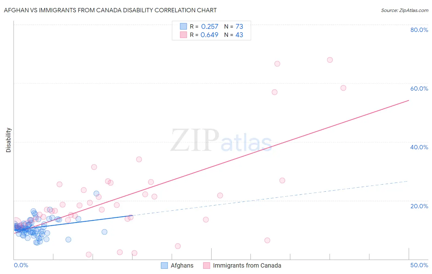 Afghan vs Immigrants from Canada Disability