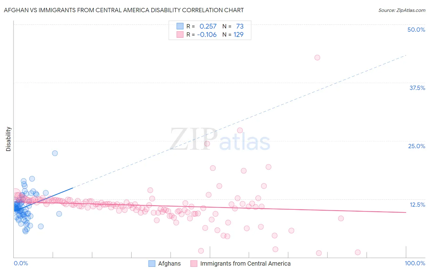 Afghan vs Immigrants from Central America Disability