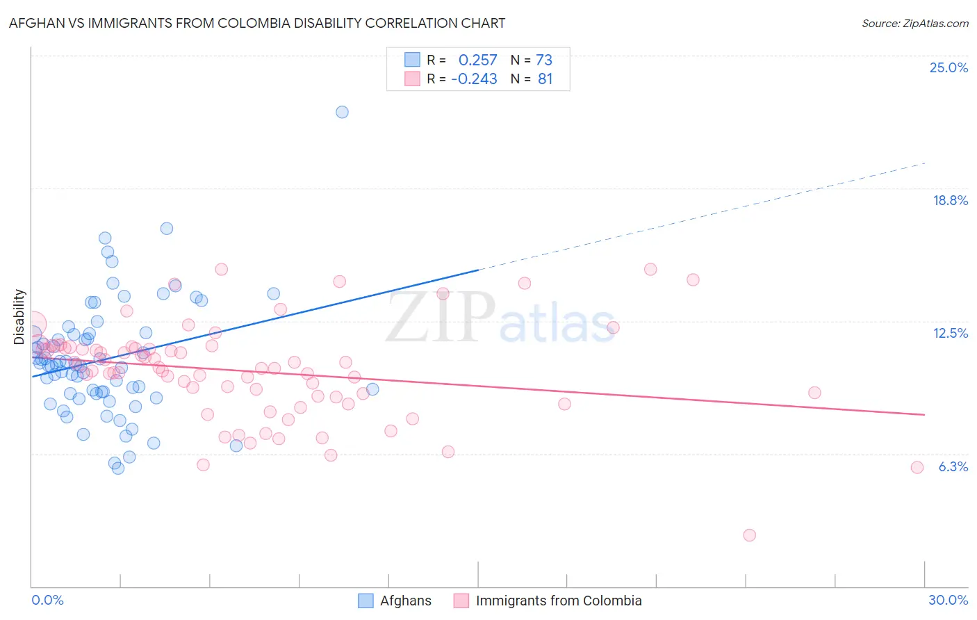 Afghan vs Immigrants from Colombia Disability