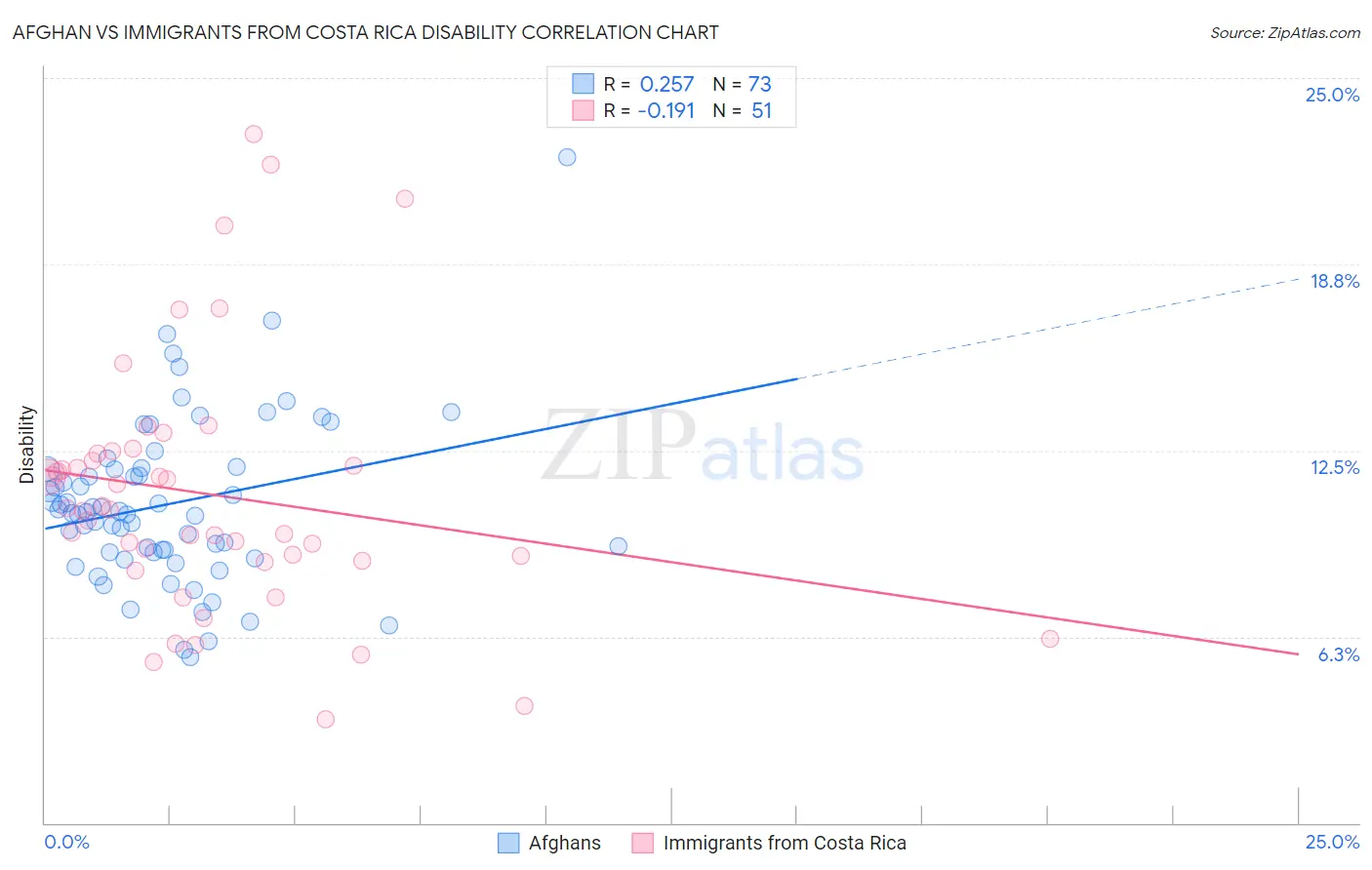 Afghan vs Immigrants from Costa Rica Disability