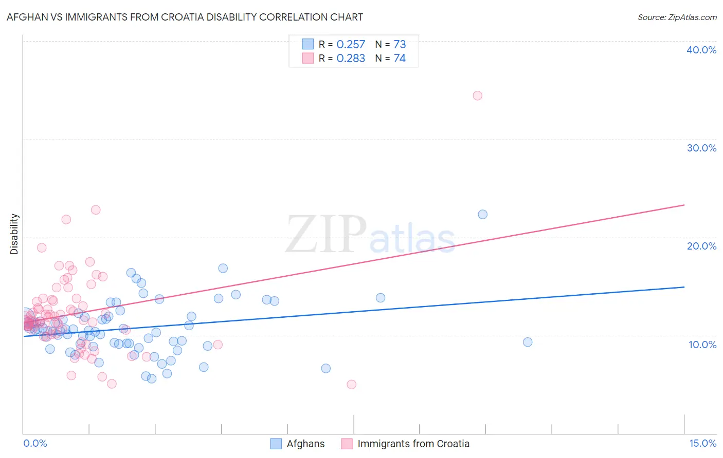 Afghan vs Immigrants from Croatia Disability