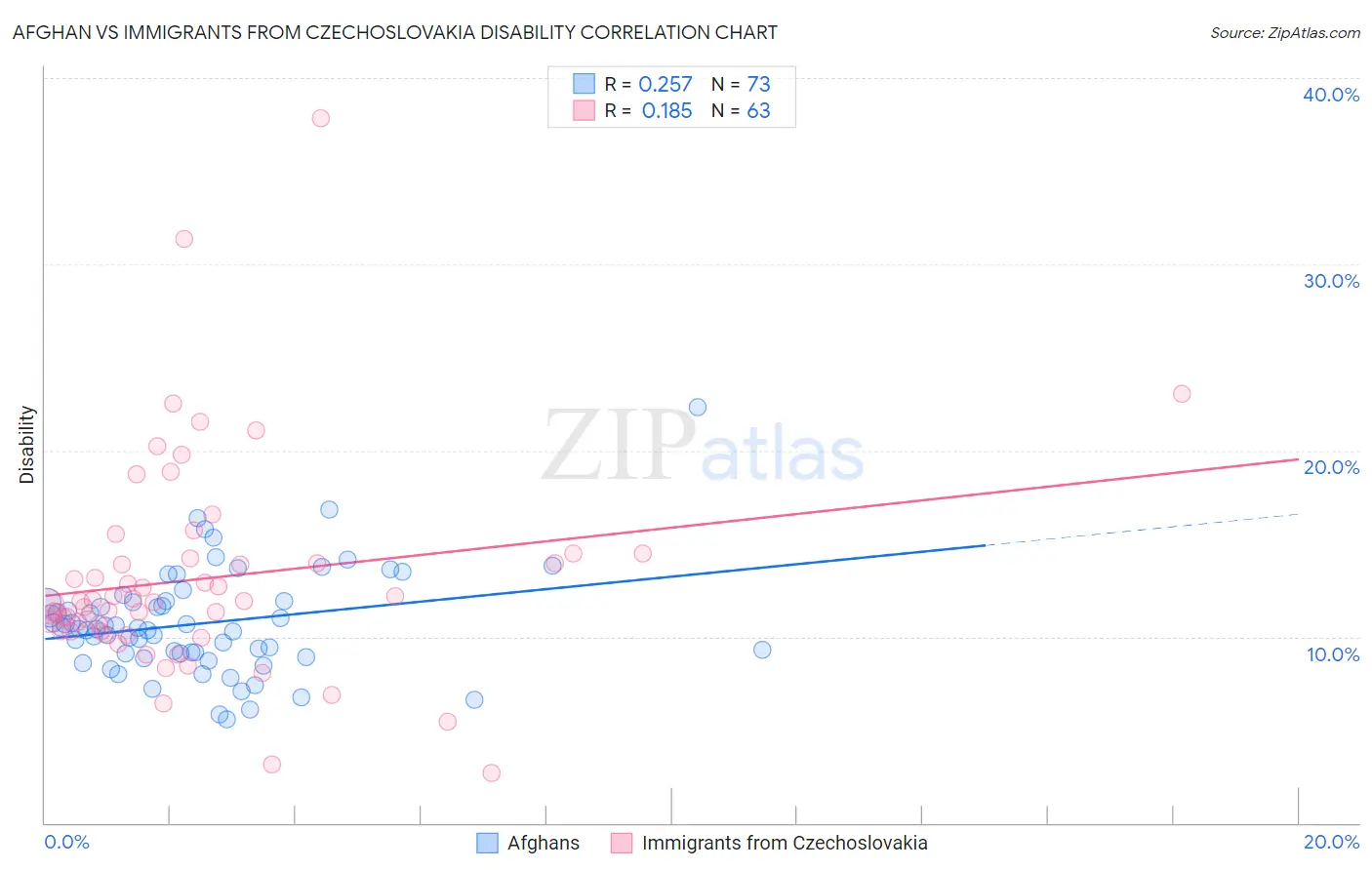 Afghan vs Immigrants from Czechoslovakia Disability