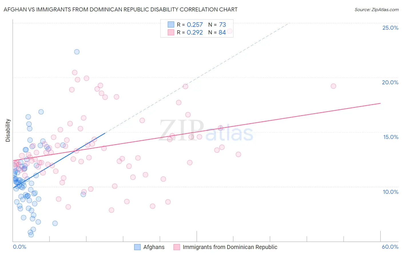 Afghan vs Immigrants from Dominican Republic Disability