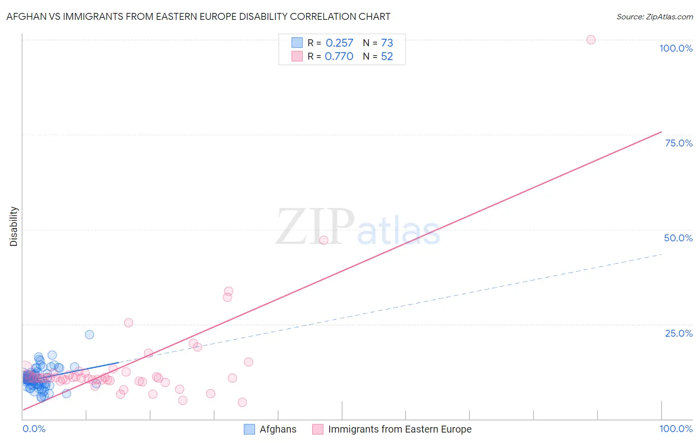 Afghan vs Immigrants from Eastern Europe Disability