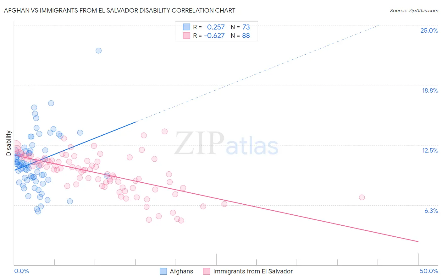 Afghan vs Immigrants from El Salvador Disability