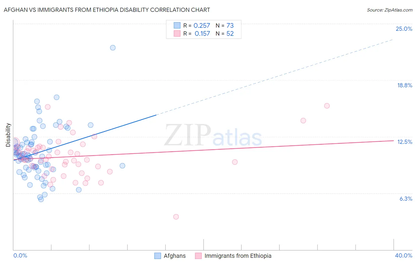 Afghan vs Immigrants from Ethiopia Disability