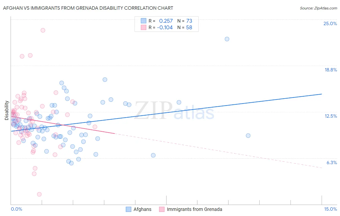 Afghan vs Immigrants from Grenada Disability