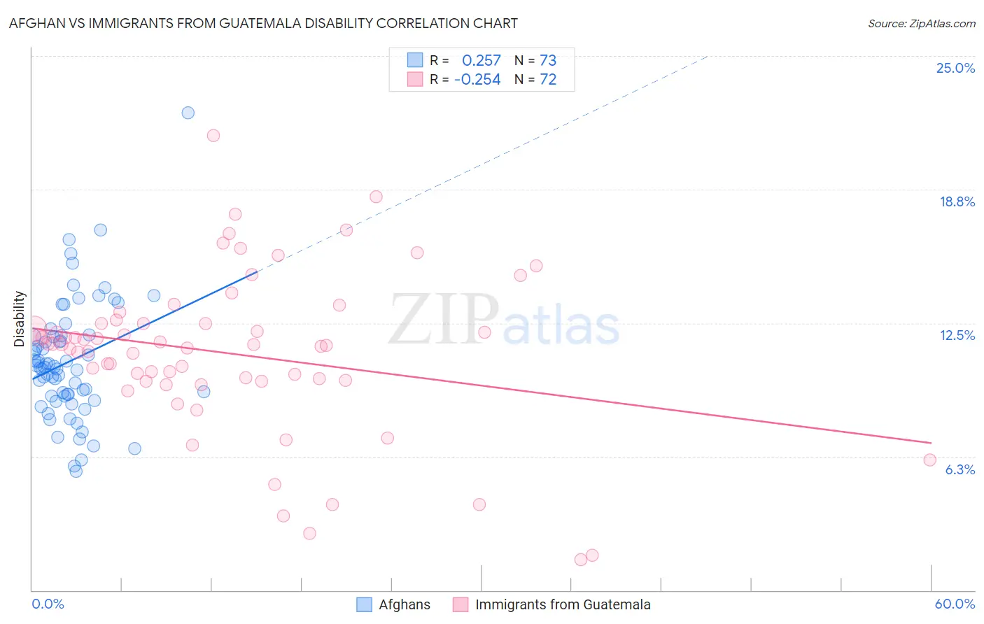 Afghan vs Immigrants from Guatemala Disability