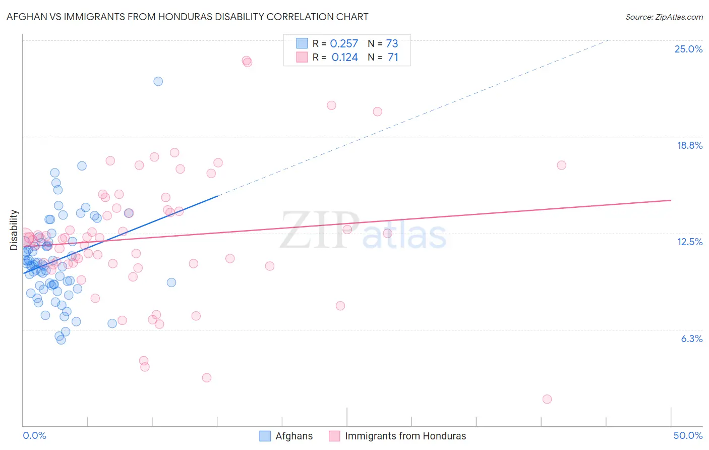 Afghan vs Immigrants from Honduras Disability