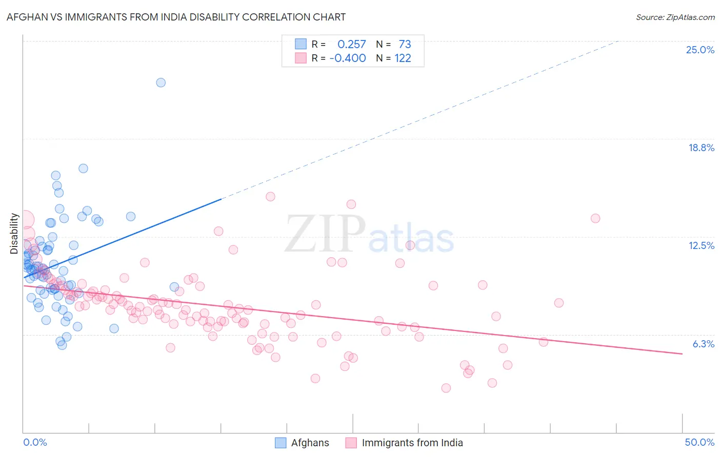 Afghan vs Immigrants from India Disability