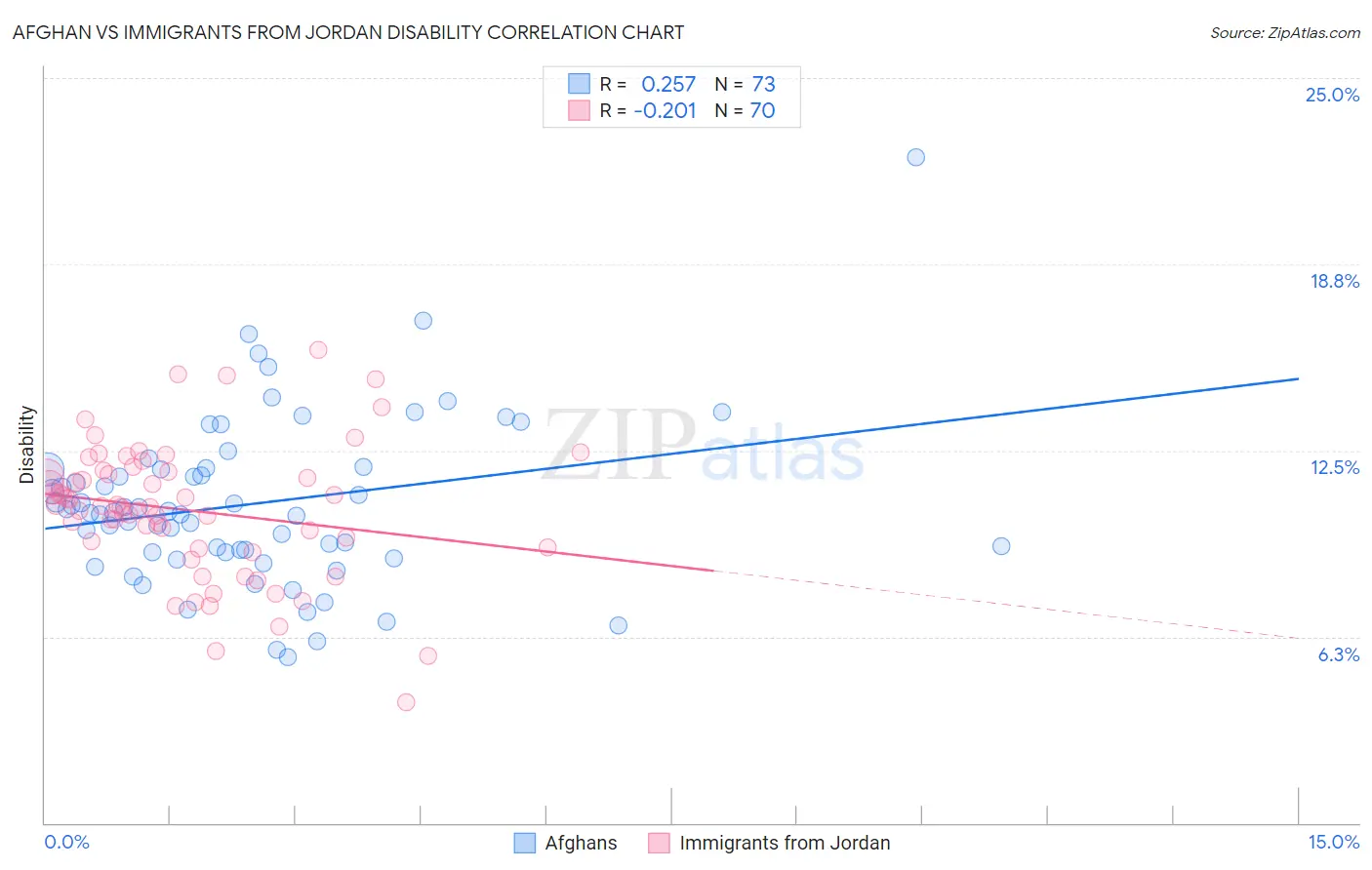 Afghan vs Immigrants from Jordan Disability