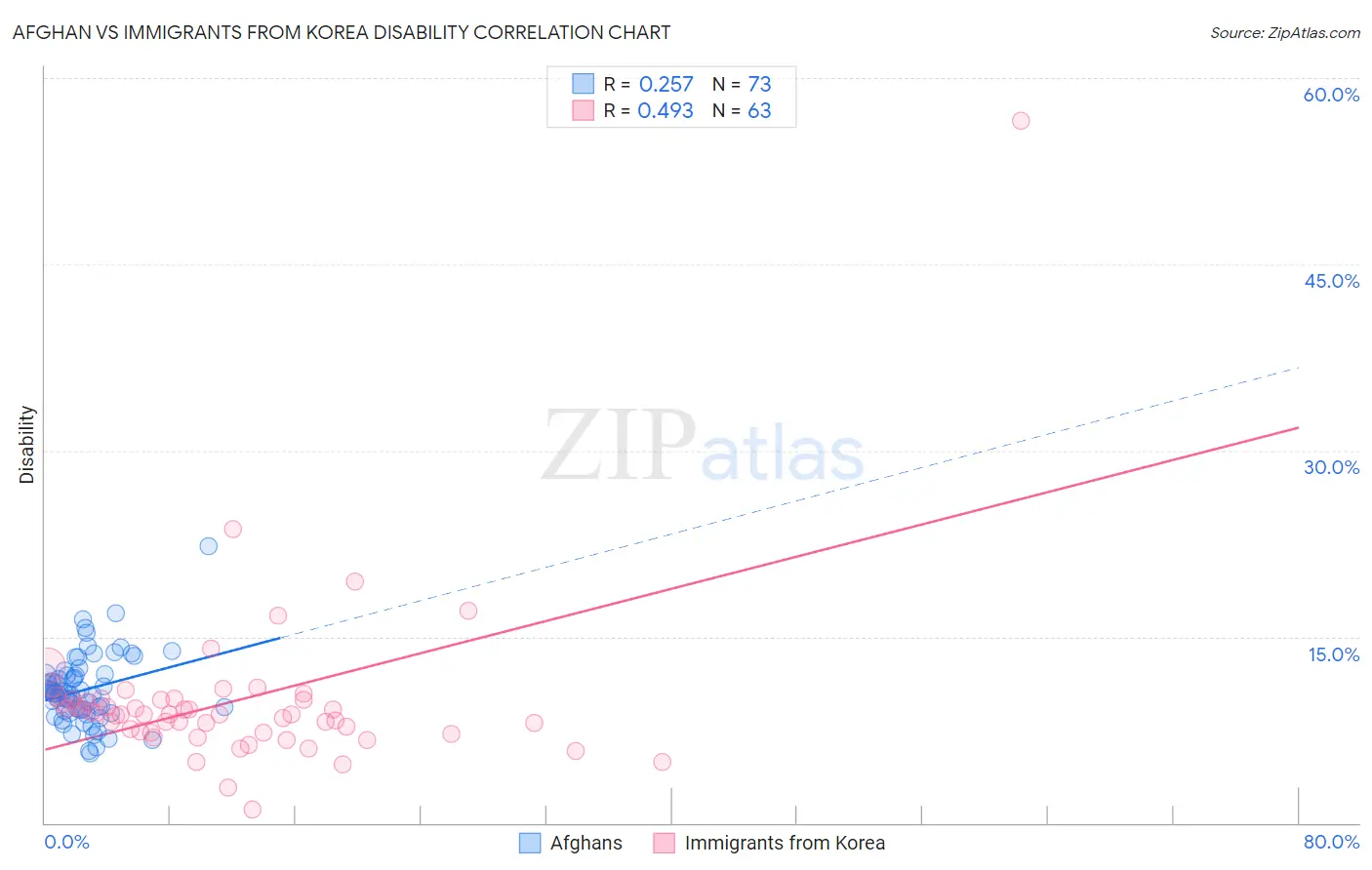 Afghan vs Immigrants from Korea Disability
